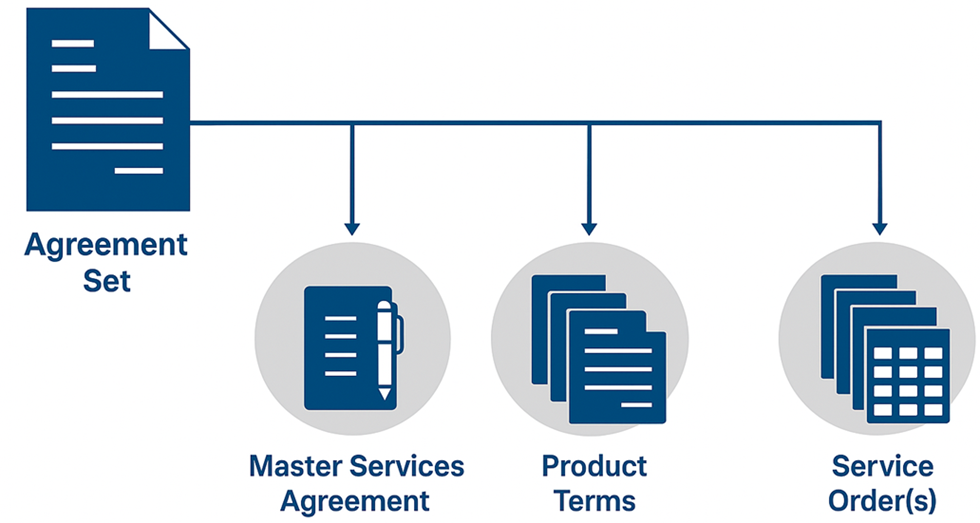 Diagram showing the relationship between the Master Services Agreement, Service Orders, and Product Terms.